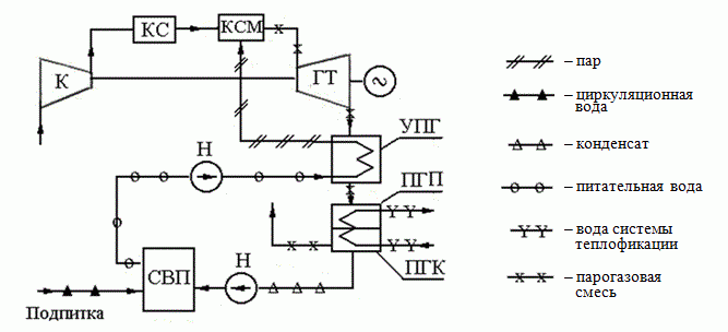 Схема ГТУ с впрыском пара и водогрейным котлом