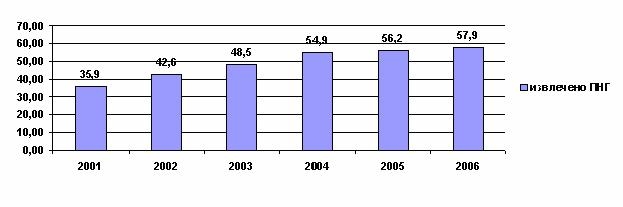 Извлеченные ресурсы попутного (нефтяного) газа за 2001-2006 гг.,млн. куб. м