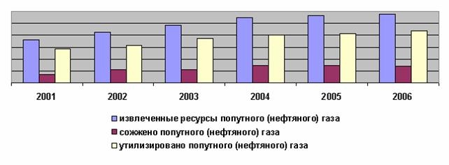 Извлеченные ресурсы попутного (нефтяного) газа за 2001-2006 гг., ,млн. куб. м