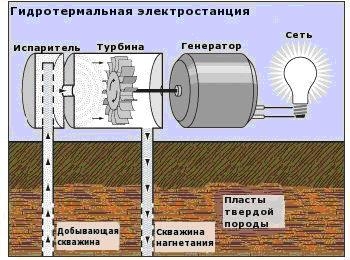 Геотермальные электростанции на парогидротермах