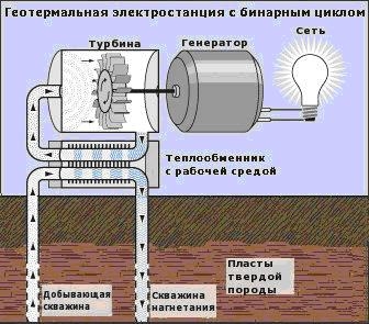 Геотермальные электростанции с бинарным циклом производства электроэнергии.